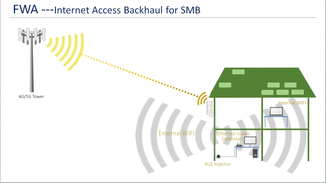 Indoor 4G 5g Wireless WiFi CPE (HIR300)