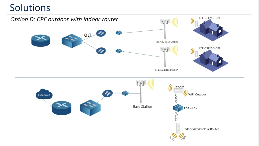 Indoor 4G 5g Wireless WiFi CPE (HIR300)